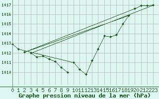 Courbe de la pression atmosphrique pour Mondsee