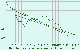 Courbe de la pression atmosphrique pour Solenzara - Base arienne (2B)