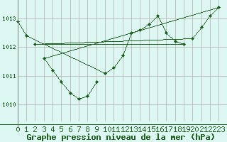 Courbe de la pression atmosphrique pour Ploudalmezeau (29)