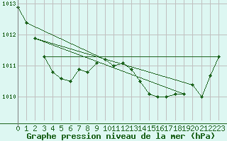 Courbe de la pression atmosphrique pour Grasque (13)