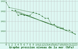 Courbe de la pression atmosphrique pour Hemling