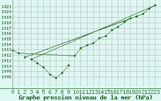 Courbe de la pression atmosphrique pour Isle Of Portland