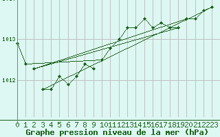 Courbe de la pression atmosphrique pour Val d