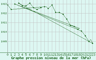 Courbe de la pression atmosphrique pour Goose, Nfld.