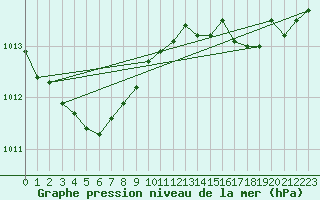 Courbe de la pression atmosphrique pour Cazaux (33)