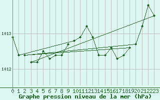 Courbe de la pression atmosphrique pour Toulouse-Francazal (31)