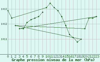 Courbe de la pression atmosphrique pour Tarifa