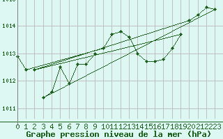 Courbe de la pression atmosphrique pour Rochegude (26)