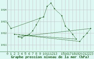 Courbe de la pression atmosphrique pour Charmant (16)