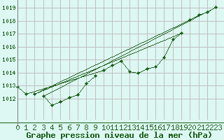 Courbe de la pression atmosphrique pour Motril