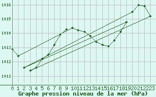 Courbe de la pression atmosphrique pour Maopoopo Ile Futuna