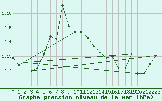 Courbe de la pression atmosphrique pour Brive-Laroche (19)