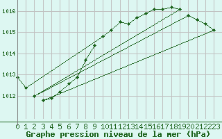 Courbe de la pression atmosphrique pour Gotska Sandoen