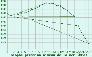 Courbe de la pression atmosphrique pour Andernach