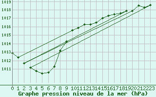 Courbe de la pression atmosphrique pour Fahy (Sw)