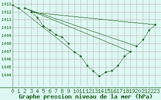 Courbe de la pression atmosphrique pour Verneuil (78)