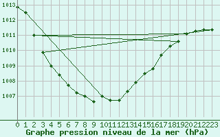 Courbe de la pression atmosphrique pour Salla Naruska