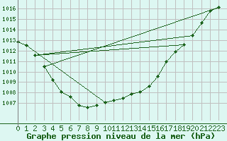Courbe de la pression atmosphrique pour Braintree Andrewsfield
