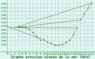 Courbe de la pression atmosphrique pour Zwettl