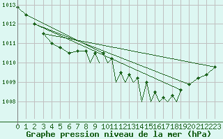 Courbe de la pression atmosphrique pour Tiree