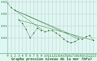 Courbe de la pression atmosphrique pour Solenzara - Base arienne (2B)
