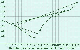 Courbe de la pression atmosphrique pour Turi