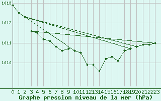 Courbe de la pression atmosphrique pour Gioia Del Colle