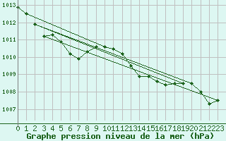 Courbe de la pression atmosphrique pour Aouste sur Sye (26)