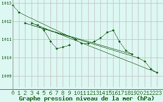 Courbe de la pression atmosphrique pour Buholmrasa Fyr