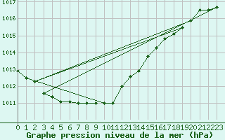 Courbe de la pression atmosphrique pour Kankaanpaa Niinisalo