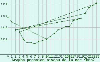 Courbe de la pression atmosphrique pour Vaala Pelso