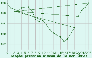 Courbe de la pression atmosphrique pour Bischofszell