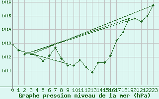 Courbe de la pression atmosphrique pour Gottfrieding