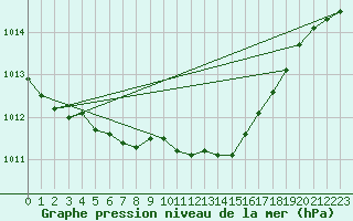 Courbe de la pression atmosphrique pour Baruth