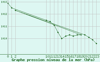 Courbe de la pression atmosphrique pour San Chierlo (It)