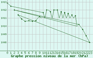 Courbe de la pression atmosphrique pour Shoream (UK)