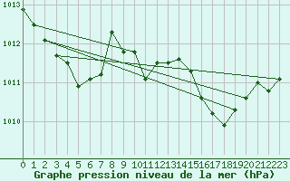 Courbe de la pression atmosphrique pour Blois (41)