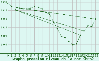 Courbe de la pression atmosphrique pour Lerida (Esp)