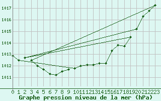 Courbe de la pression atmosphrique pour Douzens (11)