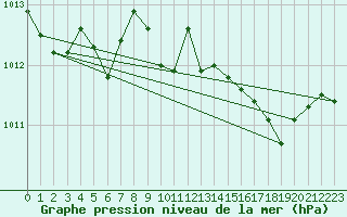 Courbe de la pression atmosphrique pour Calvi (2B)