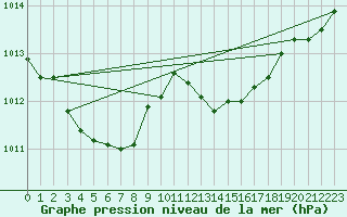 Courbe de la pression atmosphrique pour Ile du Levant (83)