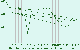 Courbe de la pression atmosphrique pour Auffargis (78)