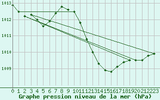 Courbe de la pression atmosphrique pour El Arenosillo