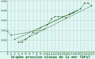 Courbe de la pression atmosphrique pour Cardinham