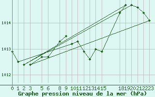 Courbe de la pression atmosphrique pour Akdeniz