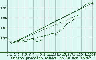 Courbe de la pression atmosphrique pour Bischofshofen