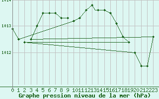 Courbe de la pression atmosphrique pour La Ronge, Sask