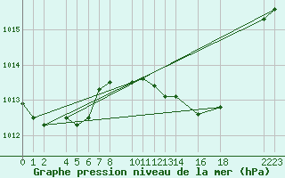 Courbe de la pression atmosphrique pour Ecija