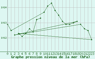 Courbe de la pression atmosphrique pour West Freugh