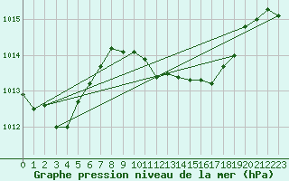 Courbe de la pression atmosphrique pour Gera-Leumnitz